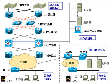 金融综合业务网络系统工程的设计与实现