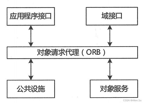 系统架构设计高阶实践 构件、中间件技术与网络系统工程设计的融合