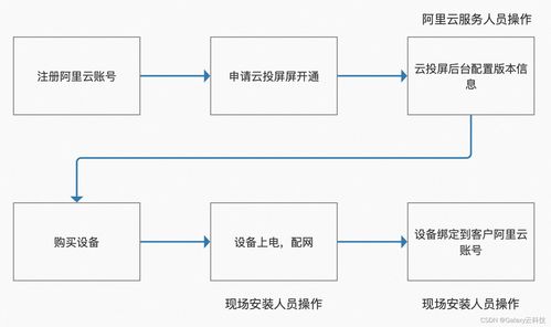 阿里云国际版物联网（IoT）产品全解析 从产品概览到安装维护指南
