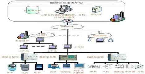 深圳微联创智综合能源管理系统网络系统工程设计方案