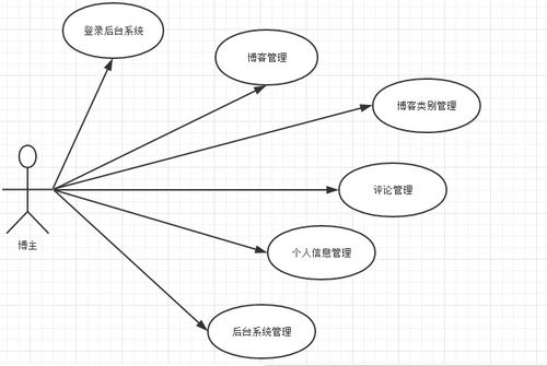 基于JavaEE SSM与MySQL的个人博客系统设计与实现