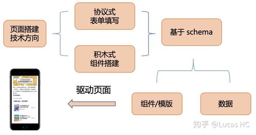 可视化搭建系统 从设计到架构，探索前端领域技术与业务价值