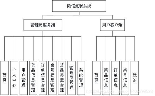 基于微信小程序的点餐系统的设计与实现——网络系统工程的设计